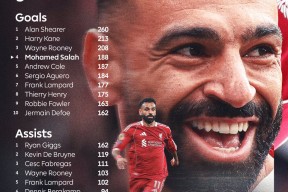 爱游戏官网-包含萨拉赫连续十场比赛得分超过赛事规则更新凯恩连续十二场比赛得分超过回归赛场之后，上海海港围绕意大利杯伤情更新的词条